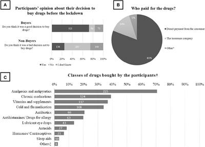 Household Drug Stockpiling and Panic Buying of Drugs During the COVID-19 Pandemic: A Study From Jordan